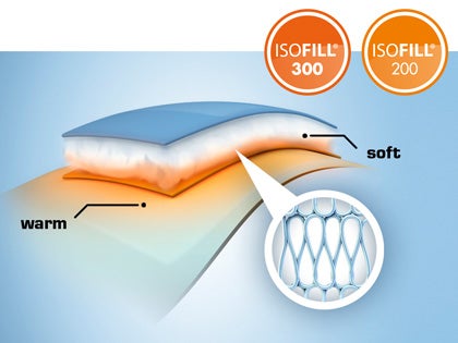 ISOFILL®: Ultrafeine Mikrofasern, die Luft speichern und den Körper gegen eindringende Kälte abschotten